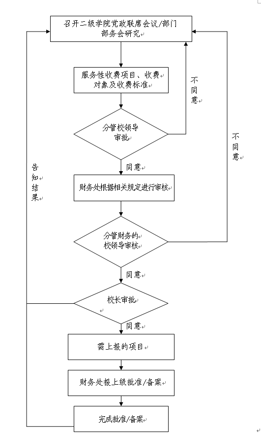 英国威廉希尔公司官网服务性收费项目审批流程